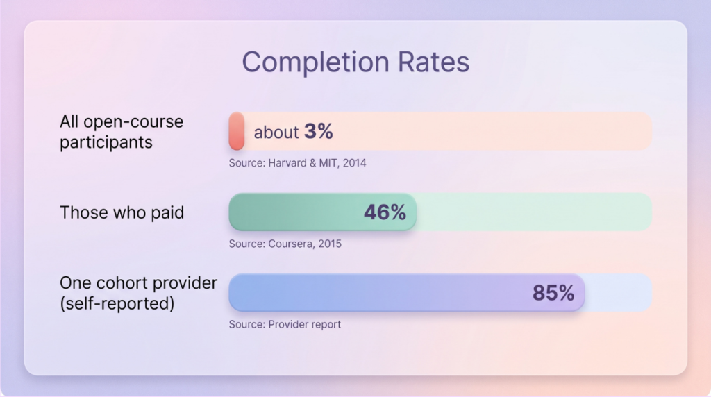 Course completion: about 3% of open-course participants, 46% of paying learners, 85% self-reported at one cohort provider