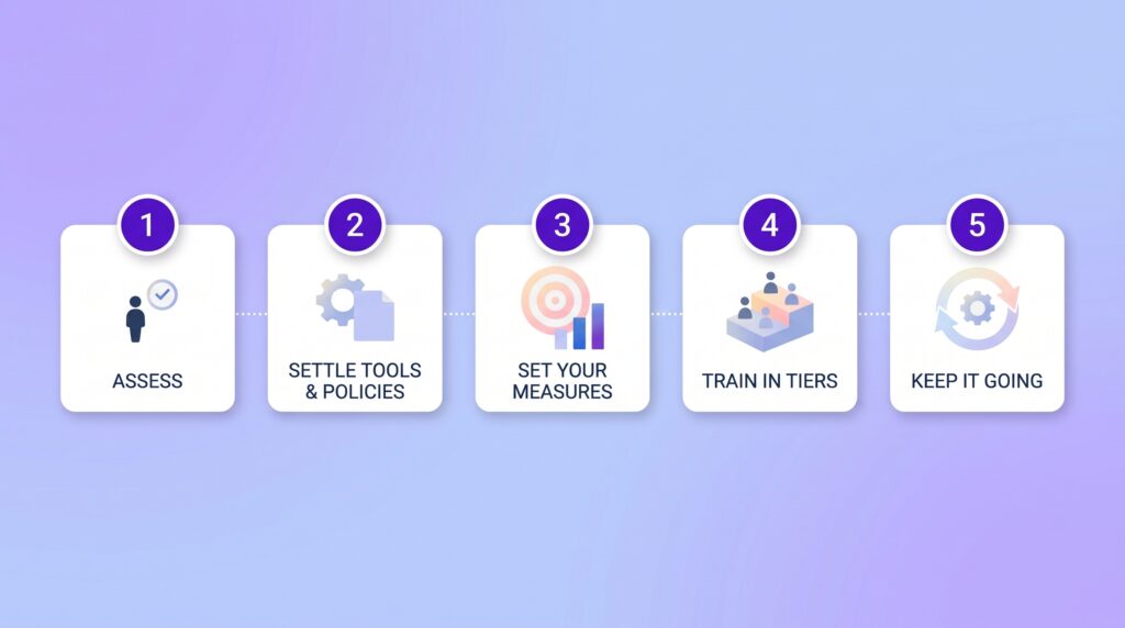 How to build an AI enablement roadmap: assess people, settle tools and policy, set measures, train in tiers, keep it going
