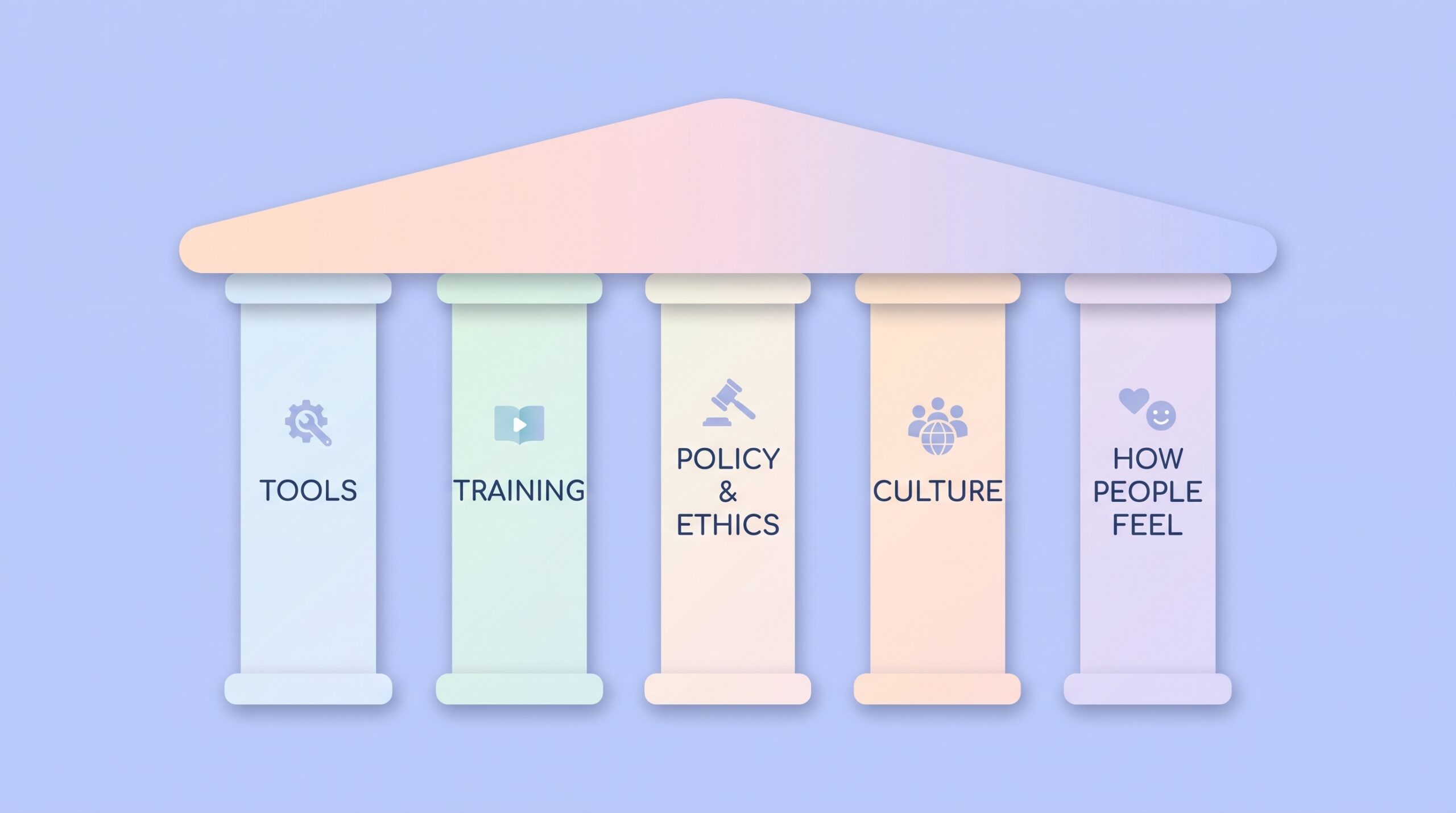 AI enablement covers five parts with equal weight: tools, training, policy and ethics, culture, and how people feel
